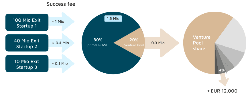 Beispielberechnung bei 3 Exits und 4% Venture-Pool-Anteil