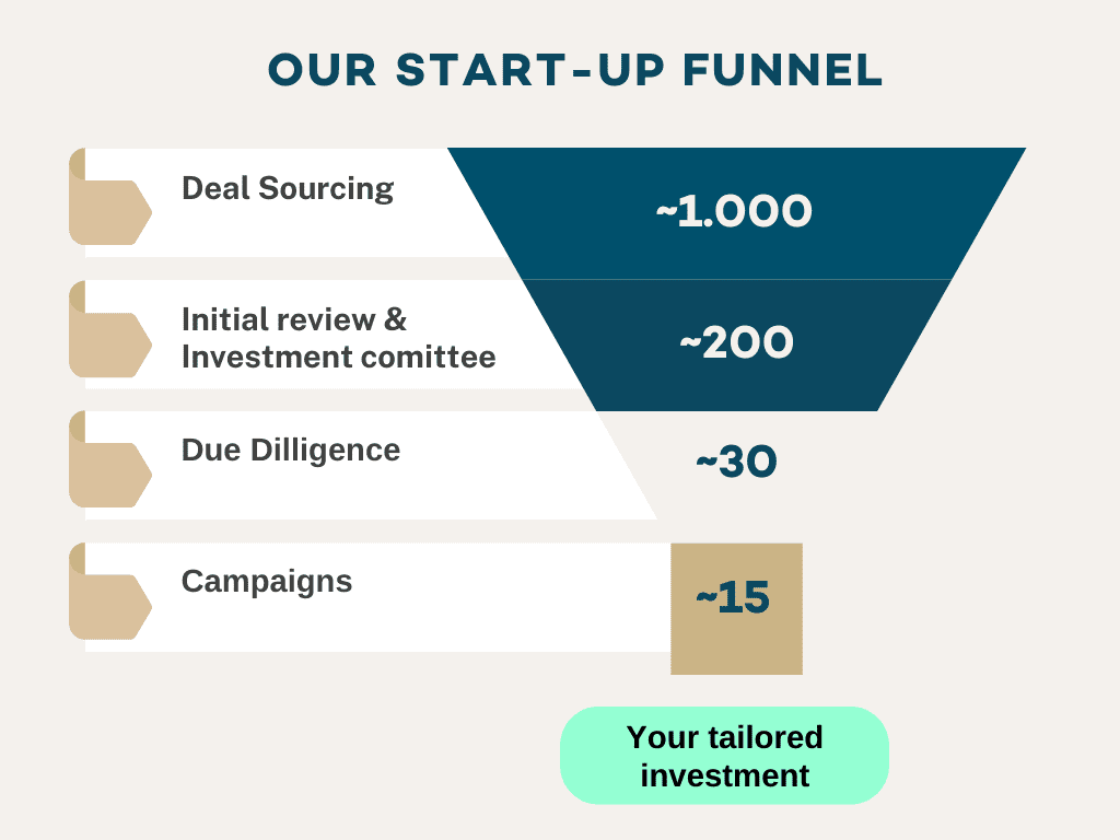 Gateway Ventures Investment Prozess