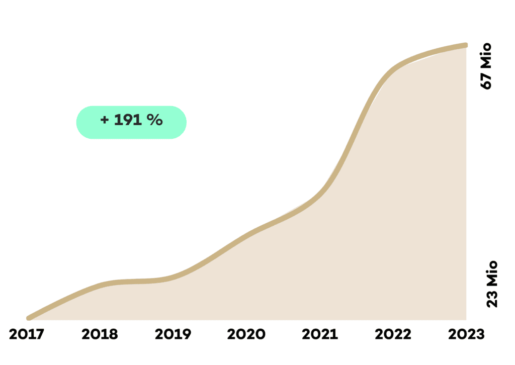 Portfolio Graph Gateway Ventures Q2 2023